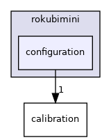 configuration