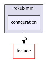 configuration