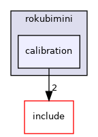 calibration