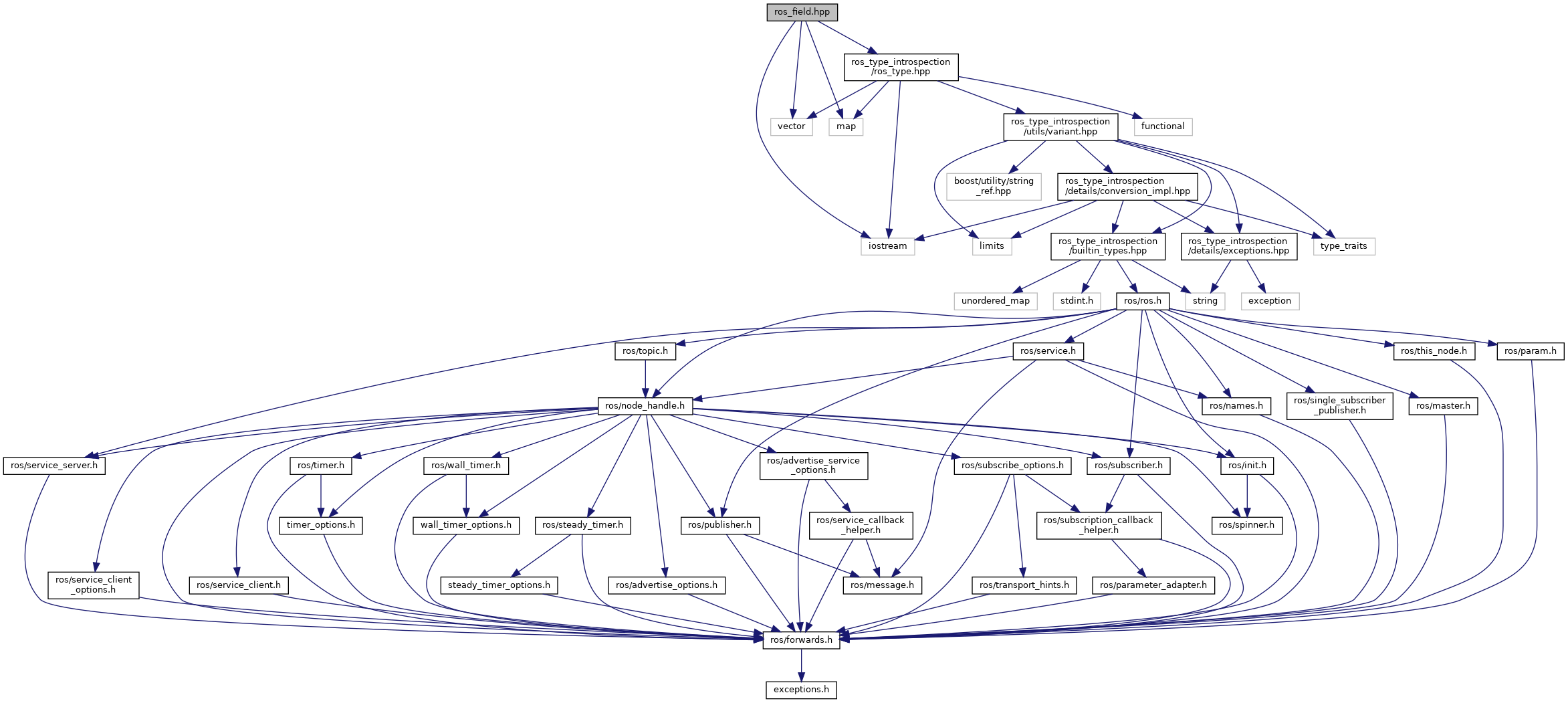 Ros nodes. Il2cpp. структура любого проекта на cpp. ros urdf. callback.