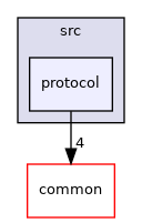 protocol