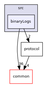 binaryLogs