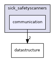 communication