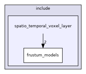 spatio_temporal_voxel_layer