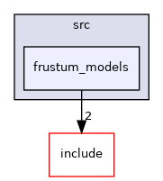 frustum_models
