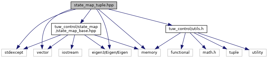 tuw_control: state_map_tuple.hpp File Reference