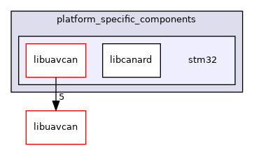 stm32