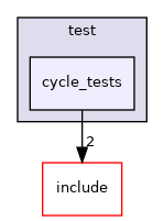 cycle_tests