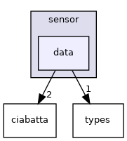 data
