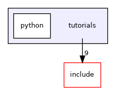tutorials