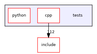 tests