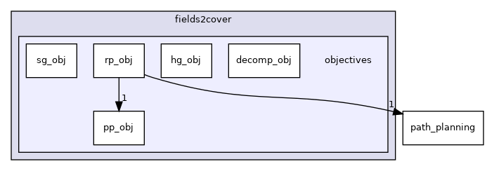 objectives