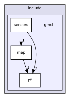 gmcl