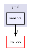 sensors
