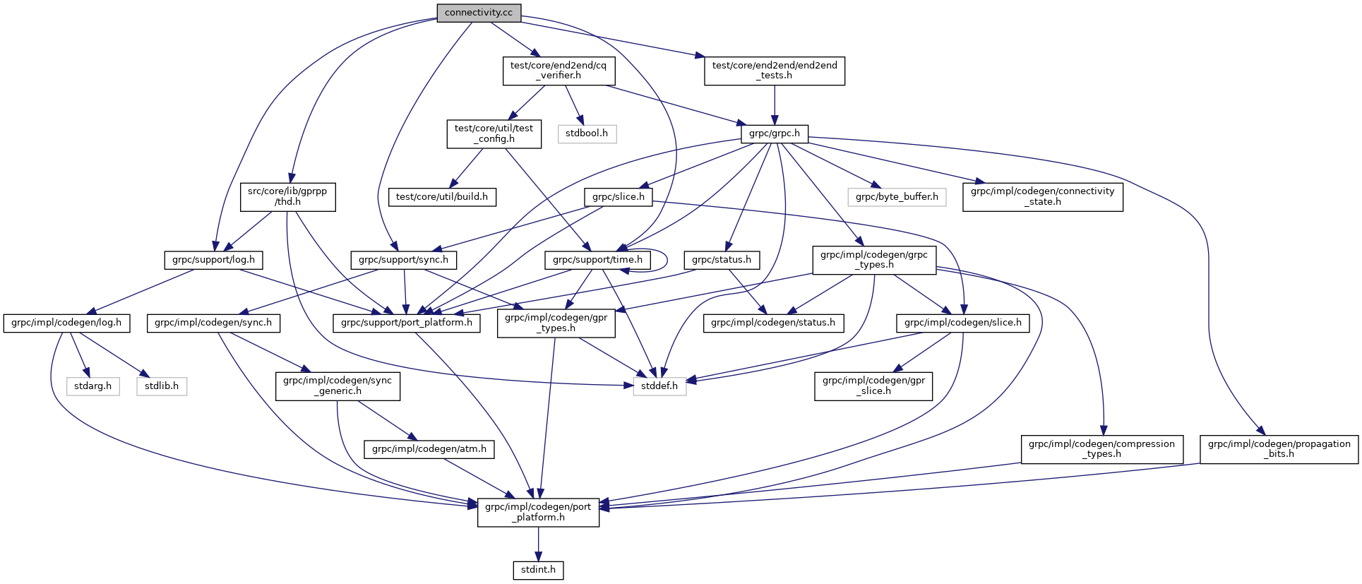 grpc: connectivity.cc File Reference