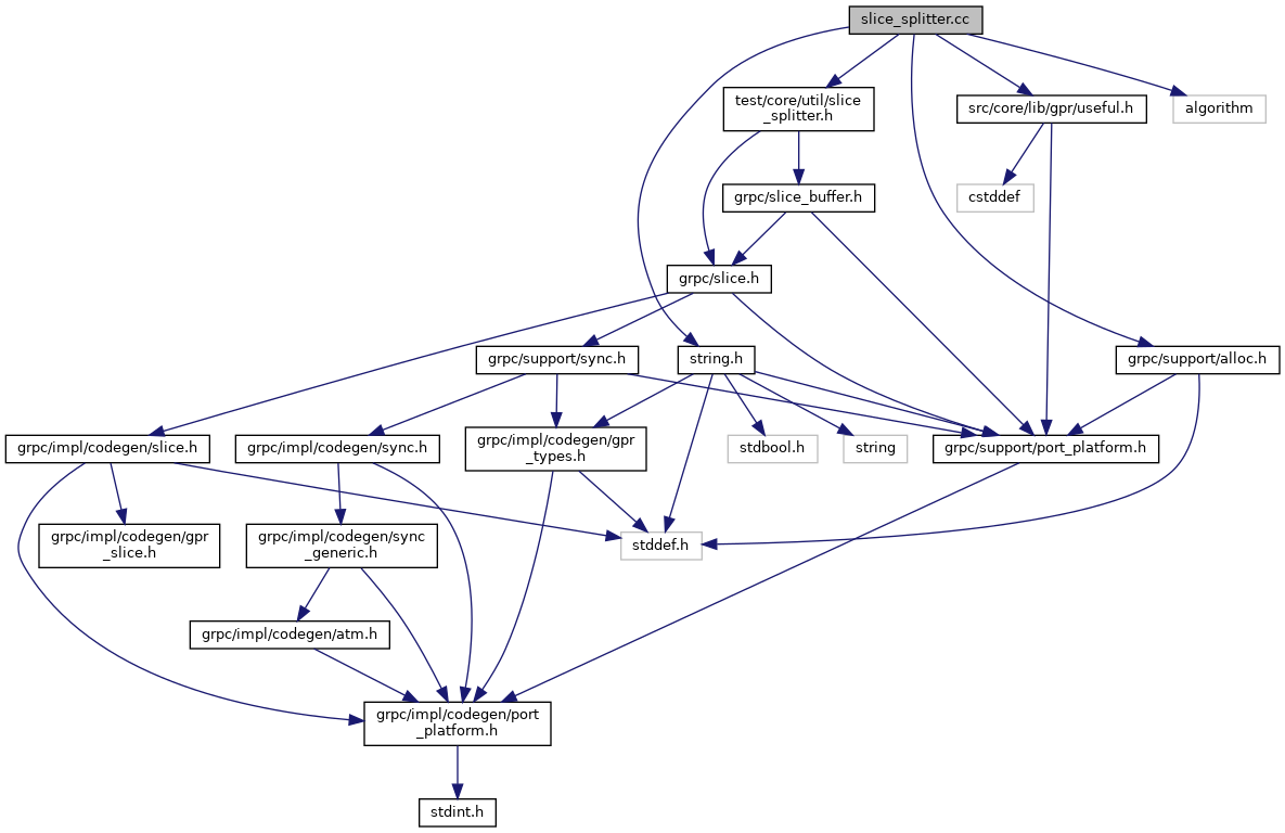 grpc: slice_splitter.cc File Reference