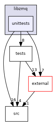 unittests