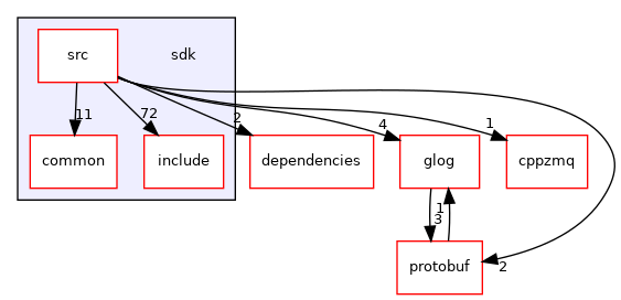 sdk