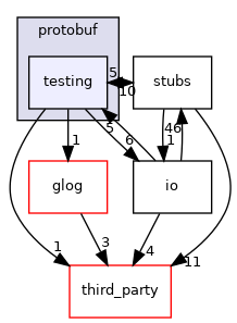 testing