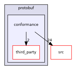 conformance