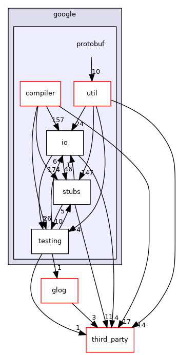 protobuf