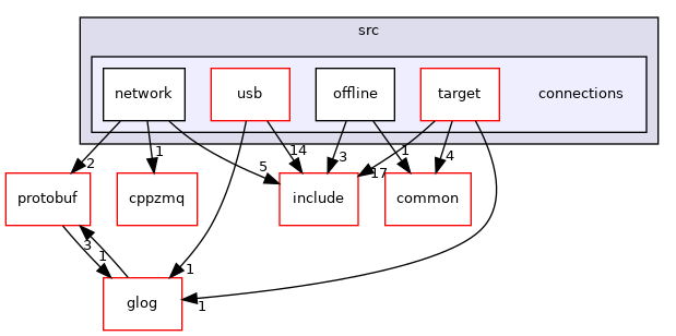 connections