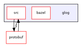 glog