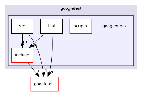 googlemock