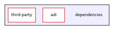 dependencies