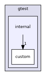 internal