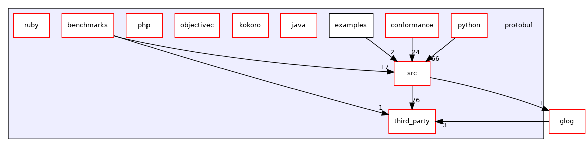 protobuf