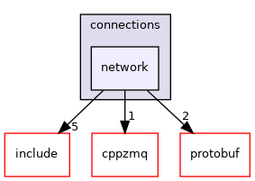 network
