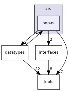 sopas