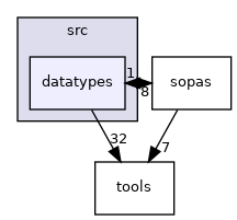 datatypes