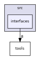 interfaces