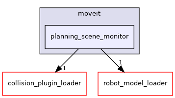 planning_scene_monitor