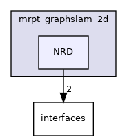 NRD