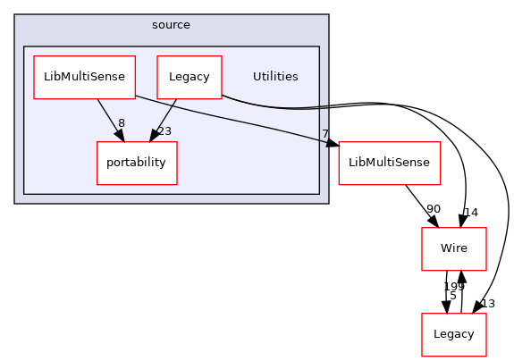 Utilities