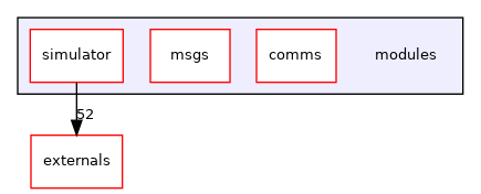 modules