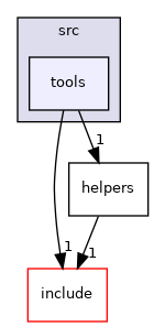 tools