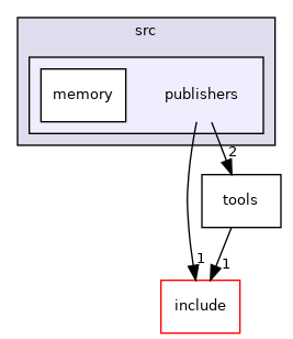 publishers
