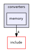 memory