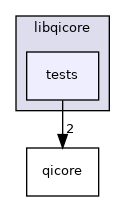tests