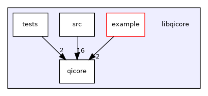 libqicore