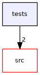 tests