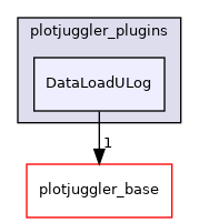 DataLoadULog