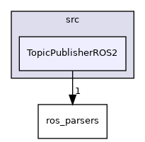 TopicPublisherROS2