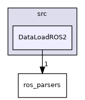DataLoadROS2