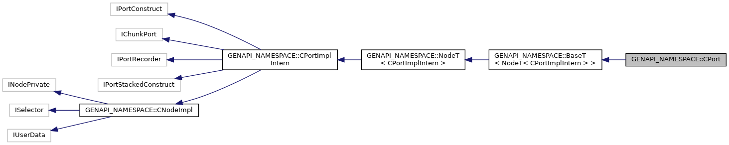 Inheritance graph