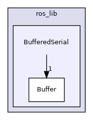 BufferedSerial